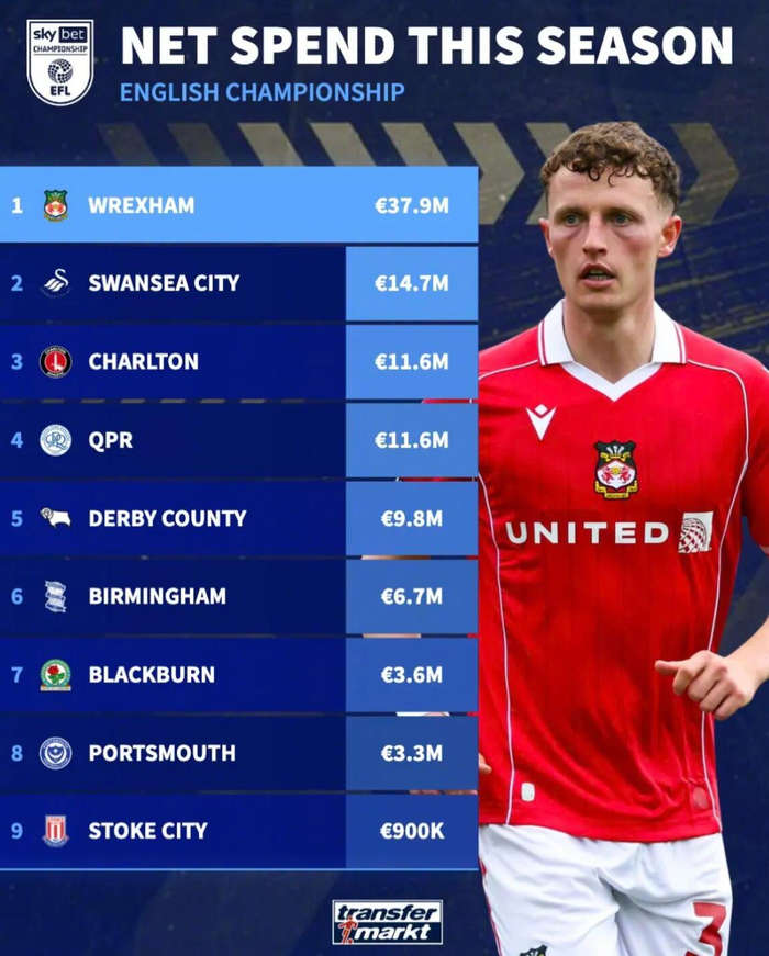官方数据-英冠球队转会净支出榜出炉，雷克瑟姆3790万欧居首|斯旺西|转会数据统计|足球转会榜|雷克瑟姆转会|斯旺西转会_新浪体育_新浪新闻